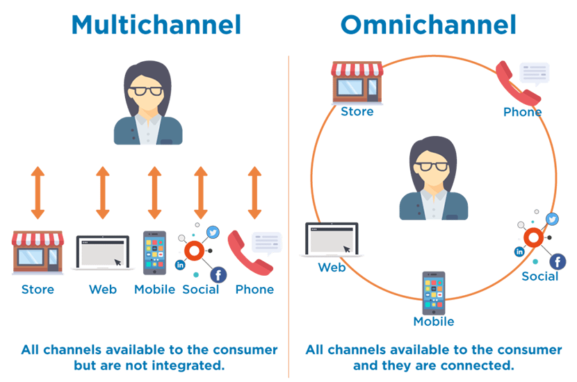 How Omnichannel Marketing Creates a Consistent Customer Experience